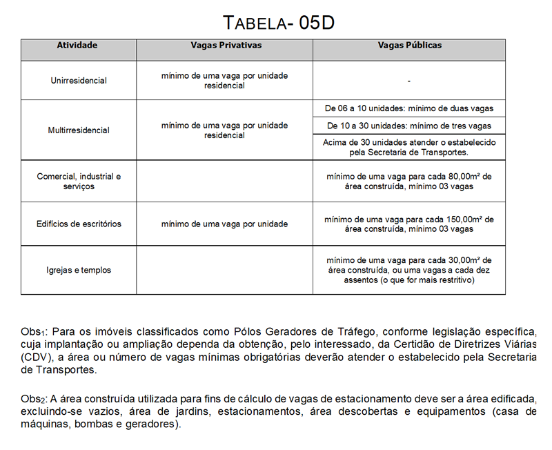 Tabela de Vagas Privativas e Públicas